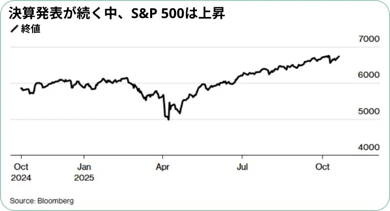 S&P 500の推移(過去1年)